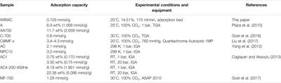 CO2 Adsorption and Desorption by Waste Ion-Exchange Resin–Based Activated Carbon on Fixed Bed